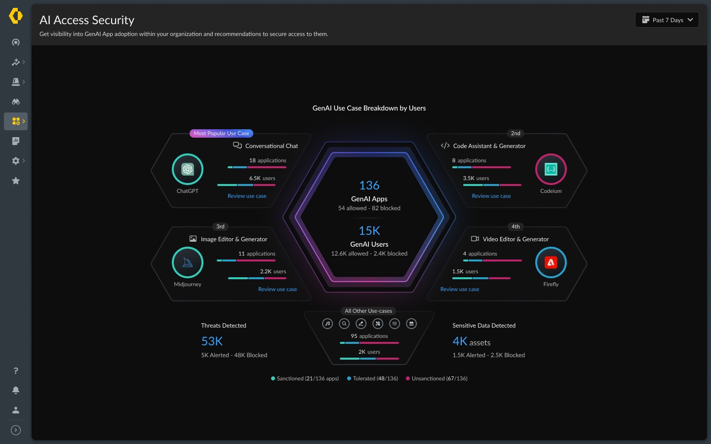 AI Access Security screenshot of landing page, showing GenAI use case breakdown by users.